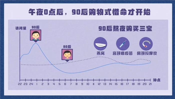 淘寶發(fā)布《90后惜命指南》，肥胖和體力不支，需要養(yǎng)生