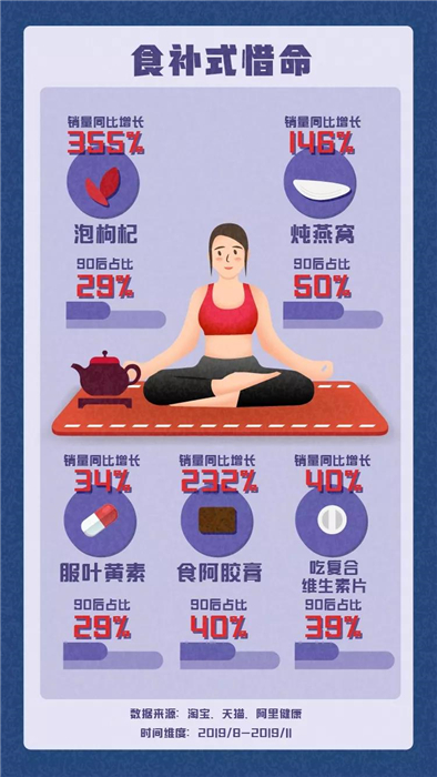 淘寶發(fā)布《90后惜命指南》，肥胖和體力不支，需要養(yǎng)生