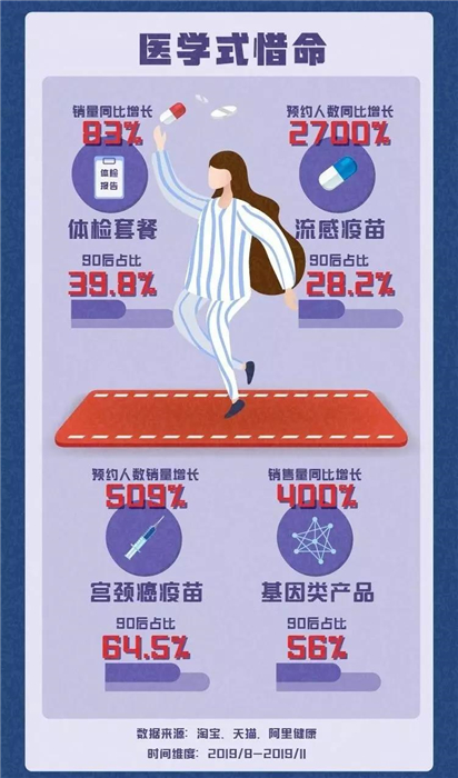 淘寶發(fā)布《90后惜命指南》，肥胖和體力不支，需要養(yǎng)生